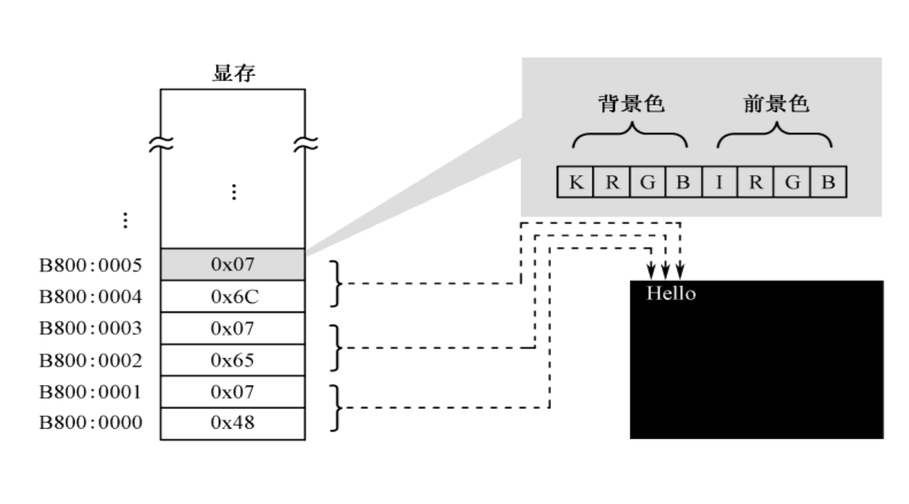 显存对应关系