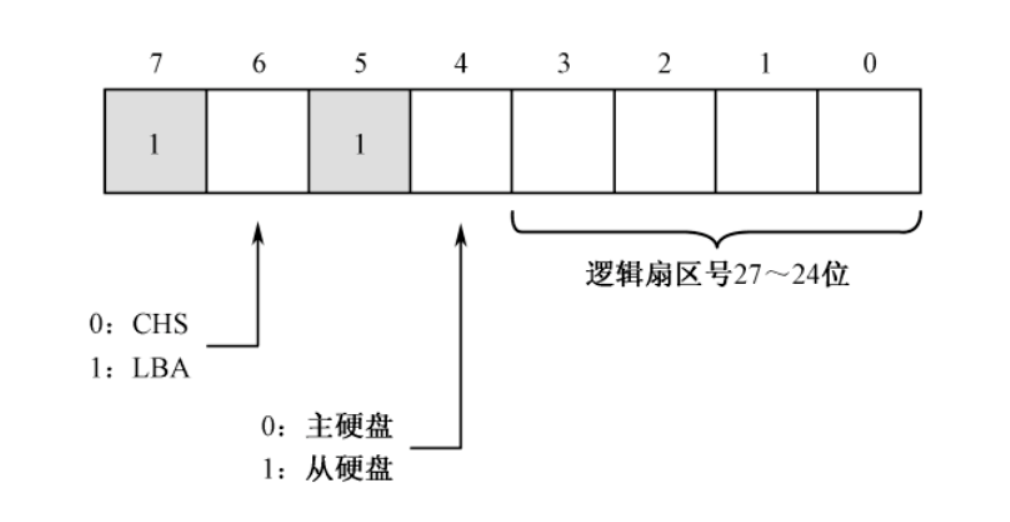0x1f6端口